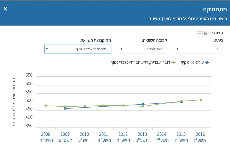 מקיף א' בב''ש (צילום מסך)